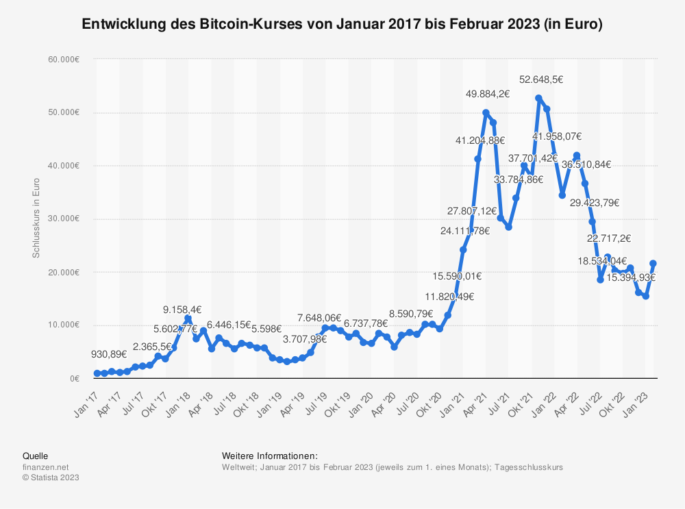 Entwicklung des Bitcoin Kurses gegenüber dem Euro