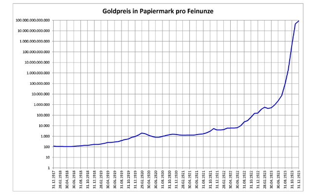 Der Goldpreis während der Hyperinflation in Deutschland